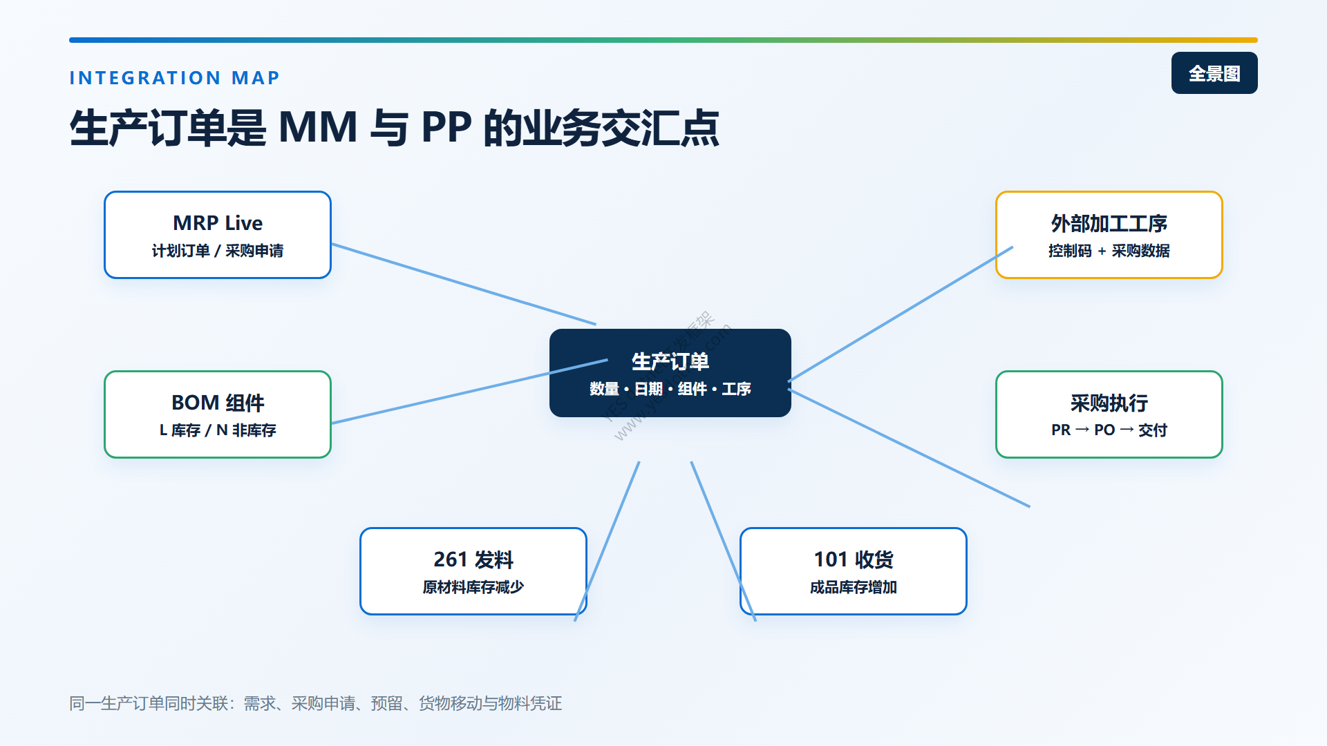 生产订单是MM与PP的业务交汇点