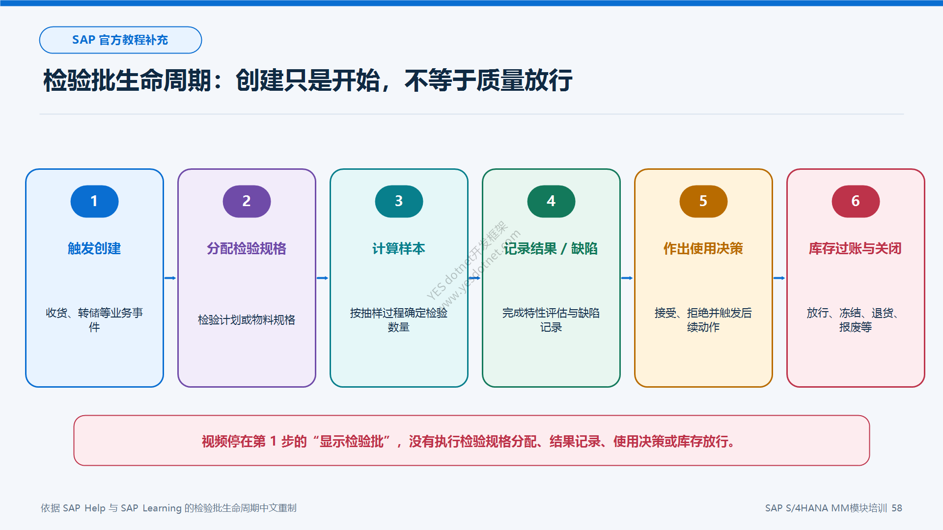 检验批生命周期