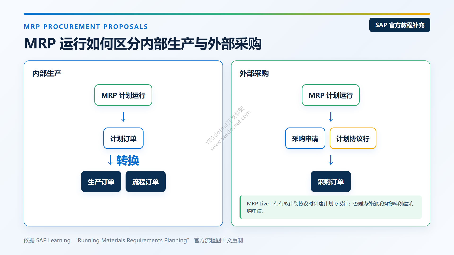 SAP官方MRP采购建议流程中文重制