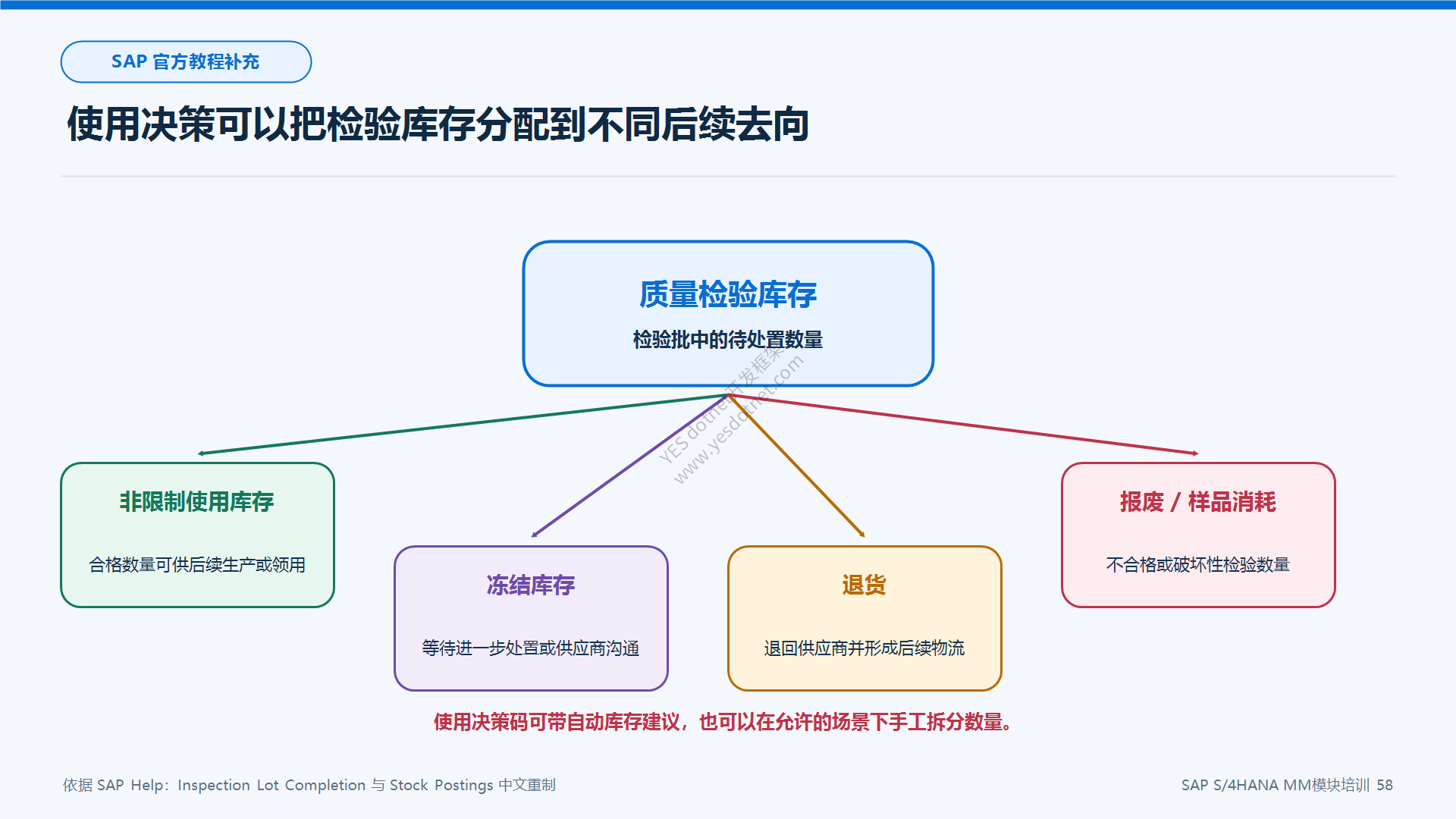 使用决策与库存去向