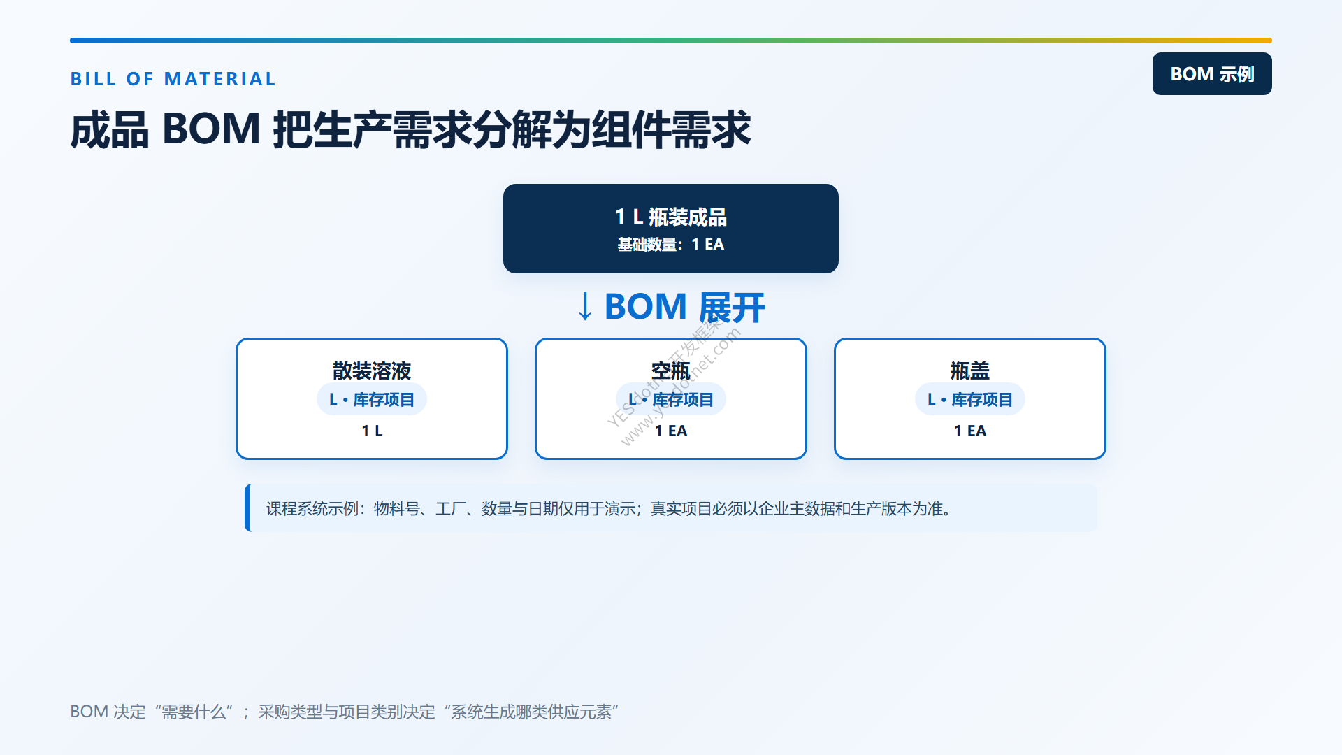 成品BOM组件关系中文图