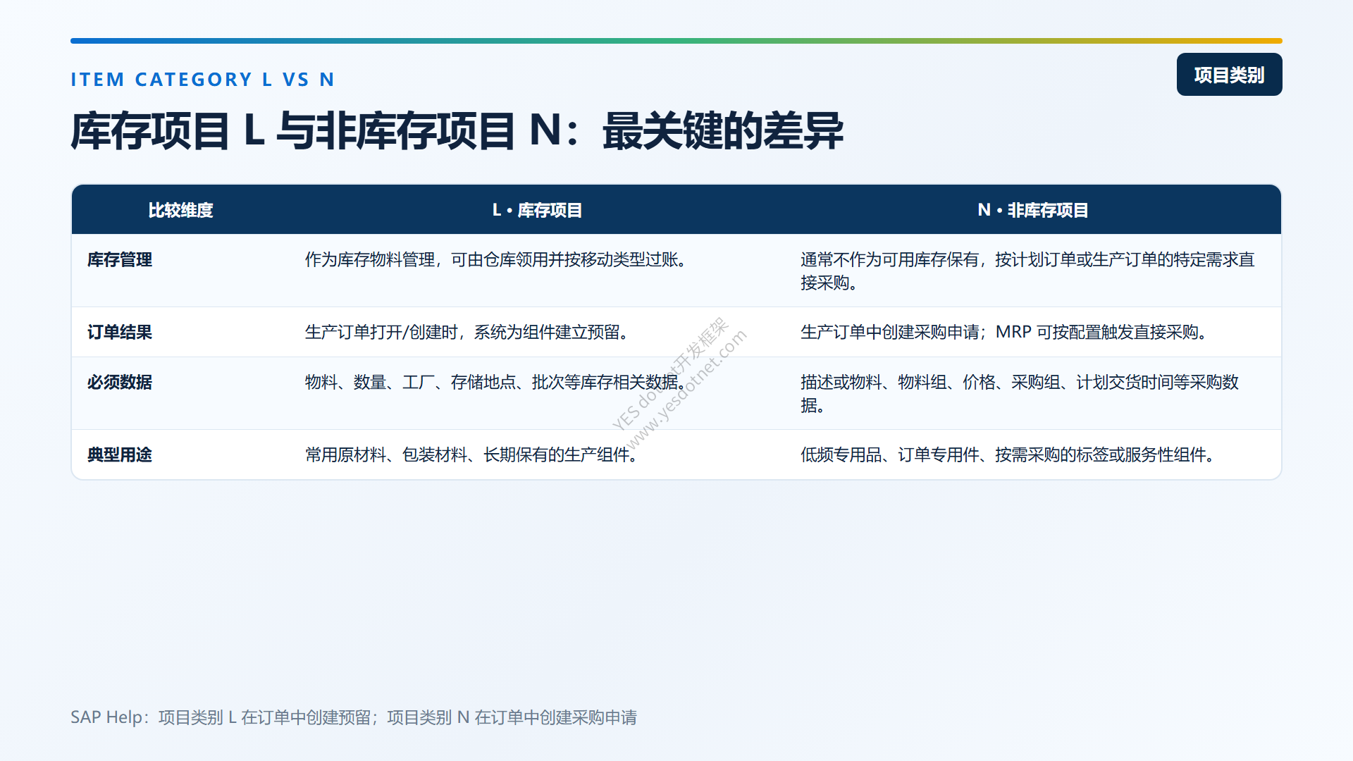 项目类别L与N对比