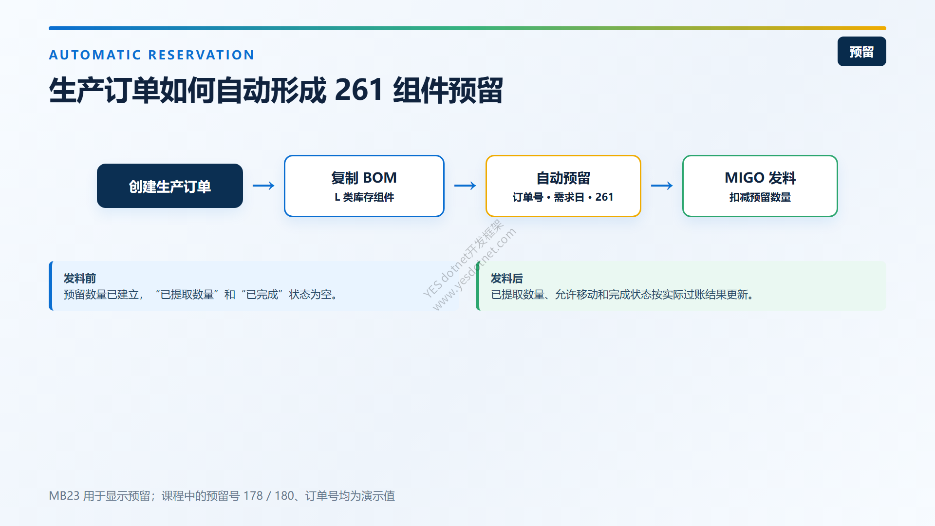 生产订单自动创建261组件预留