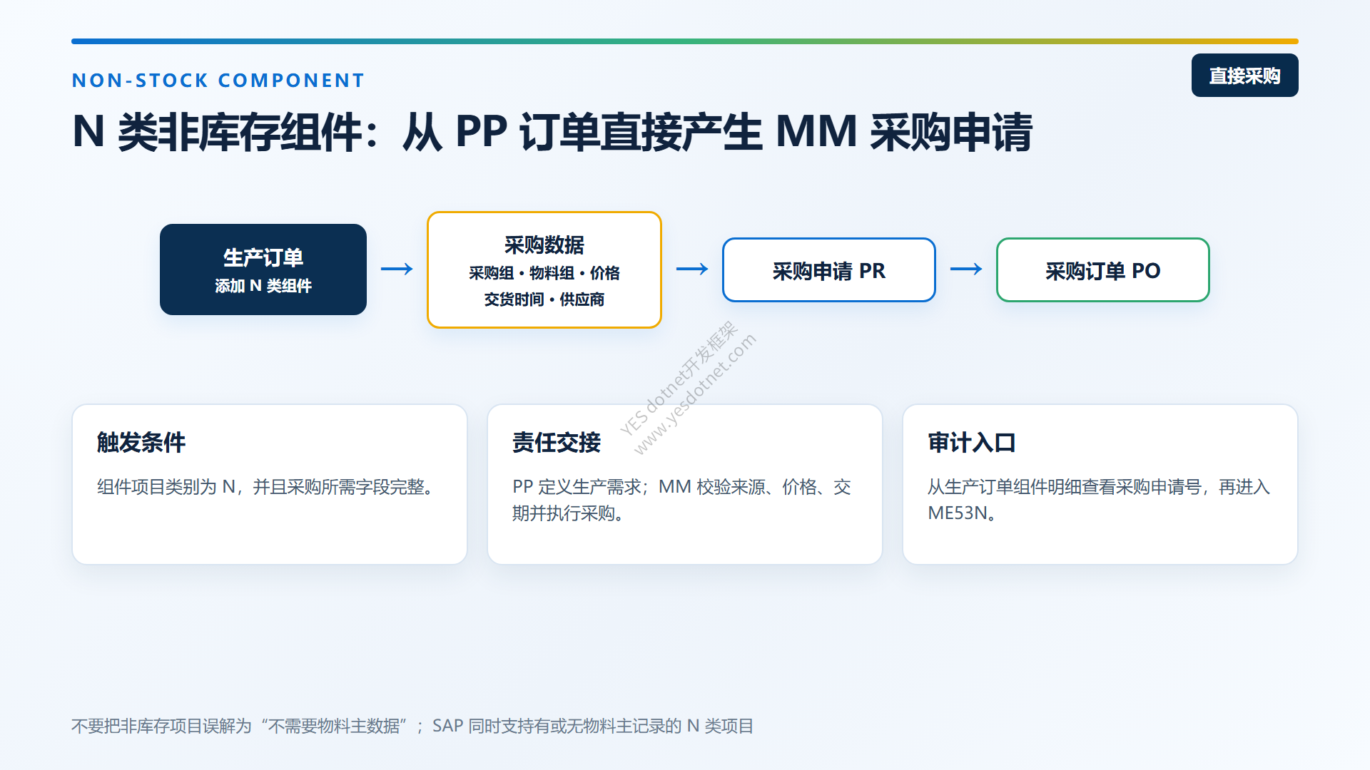 非库存组件从PP订单生成MM采购申请