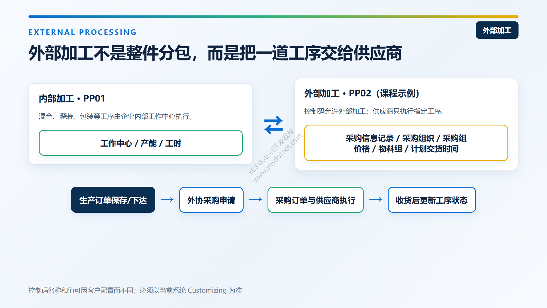 外部加工与内部加工对比