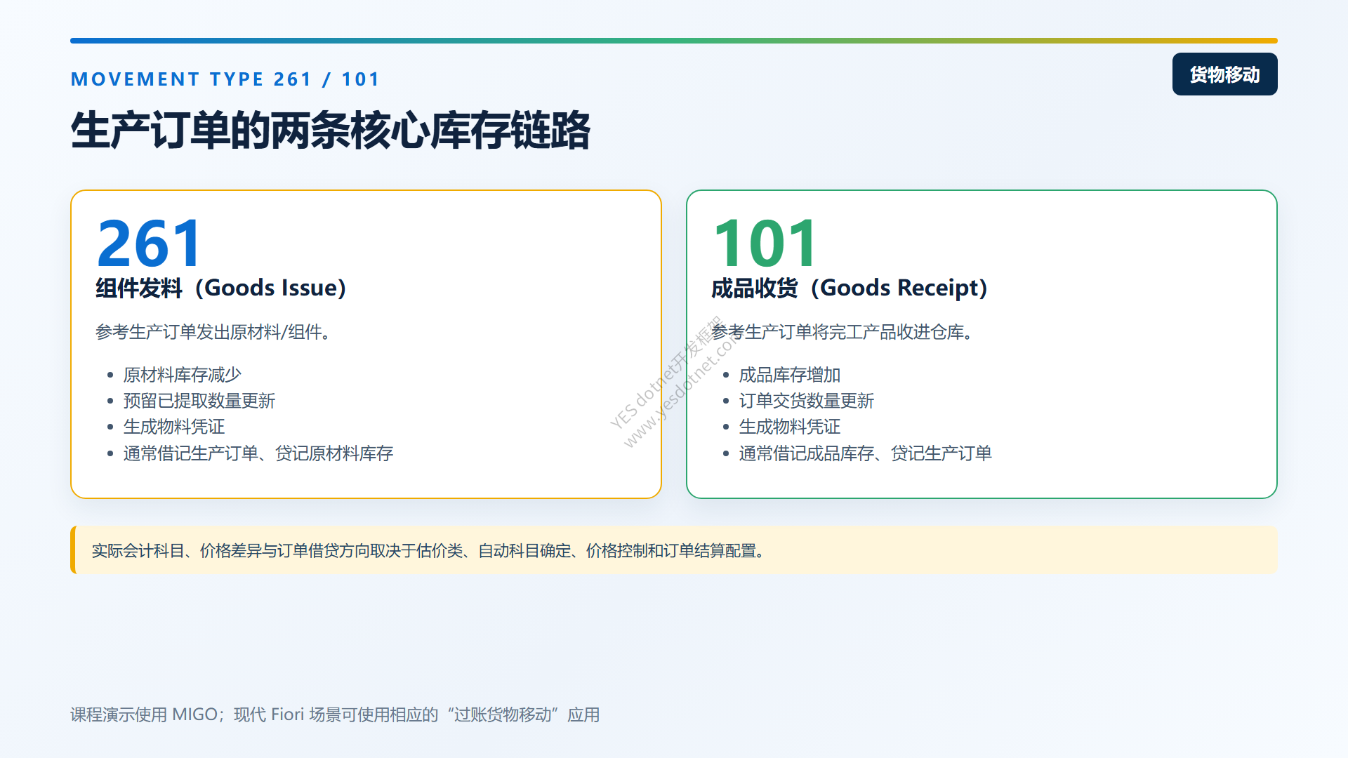 生产订单261与101库存链路