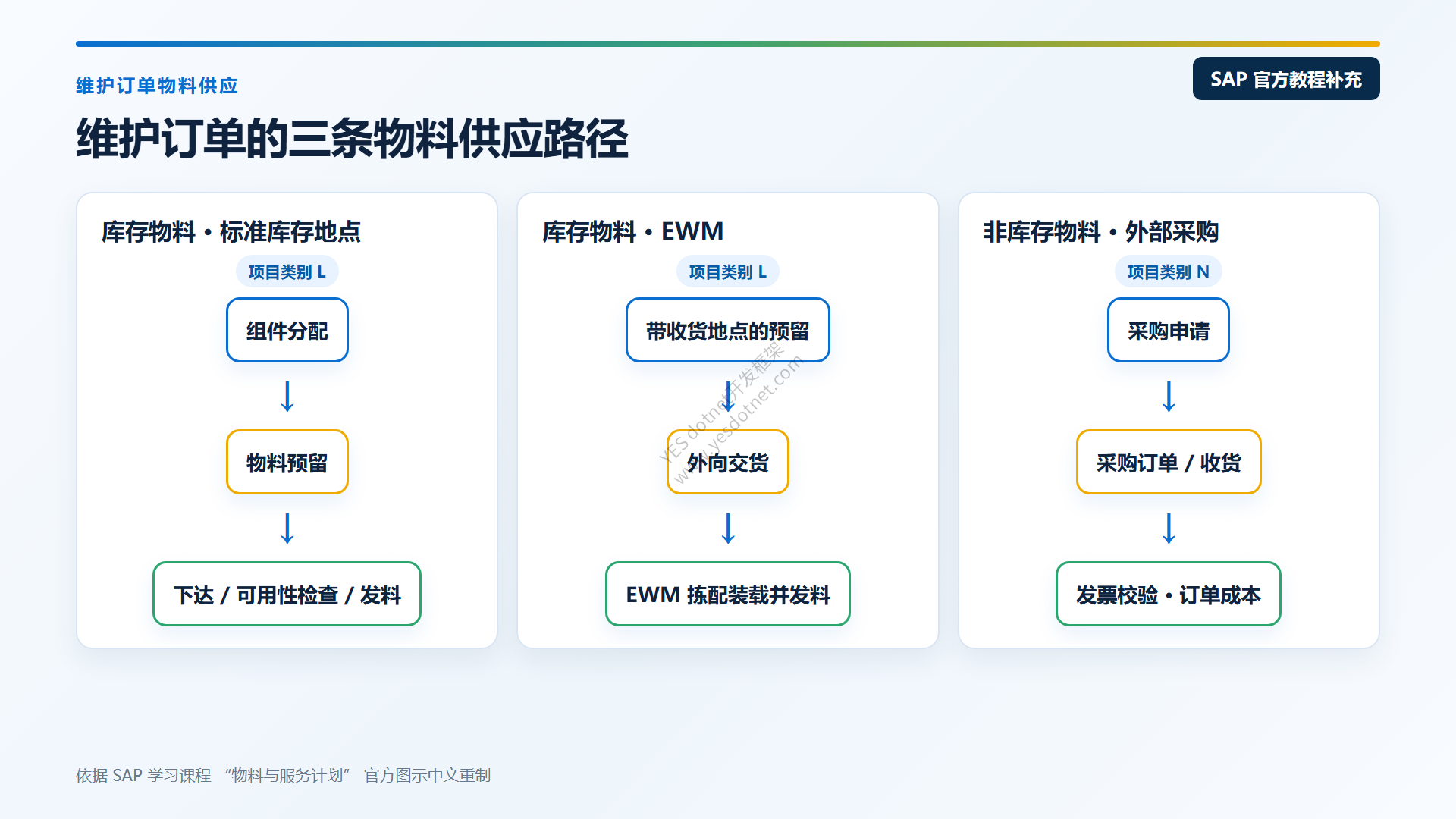 维护订单物料供应路径中文重制