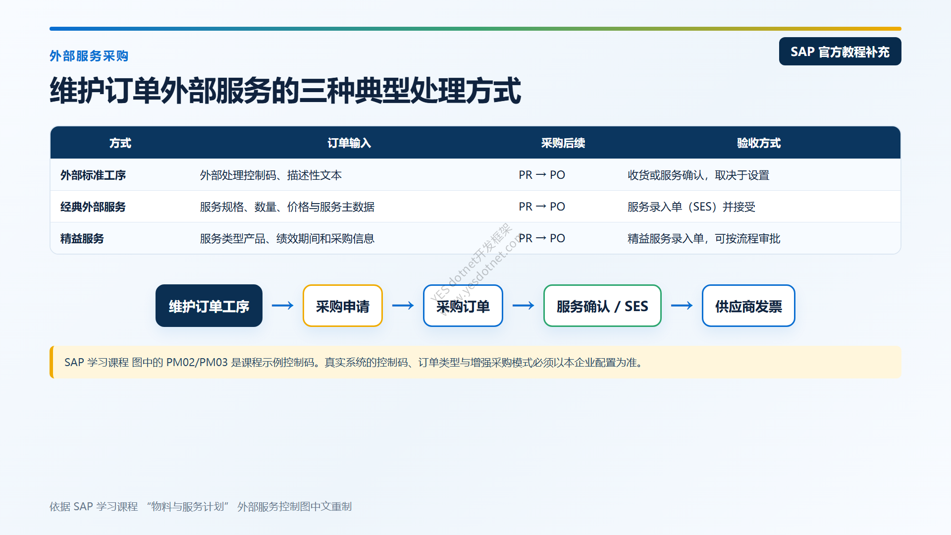 维护订单外部服务采购方式
