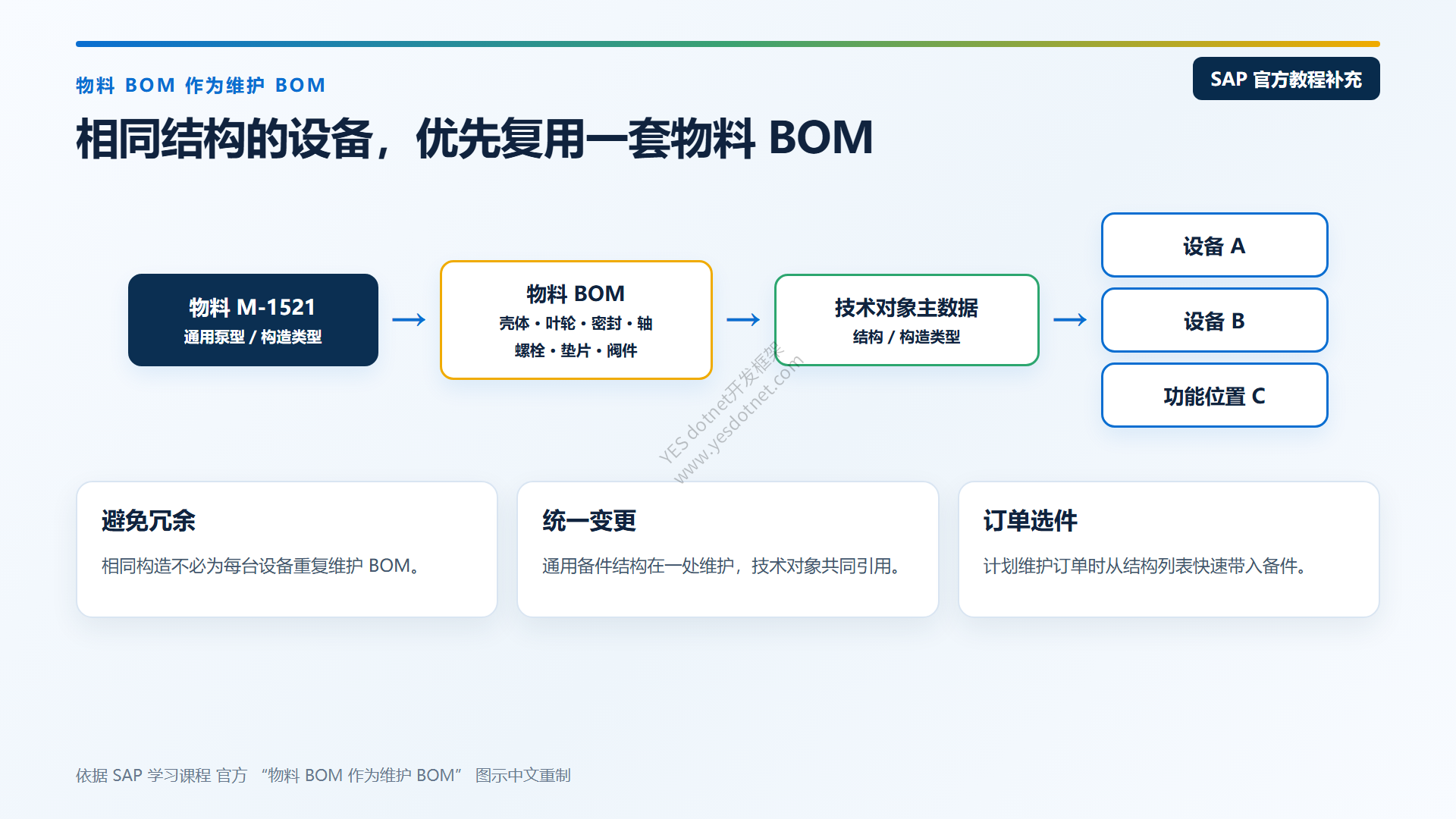 物料BOM复用于多个技术对象