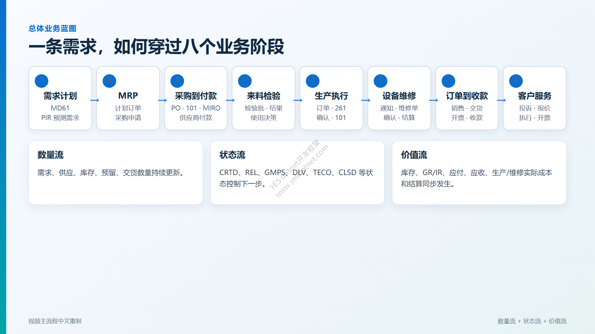 制造企业端到端八阶段业务蓝图