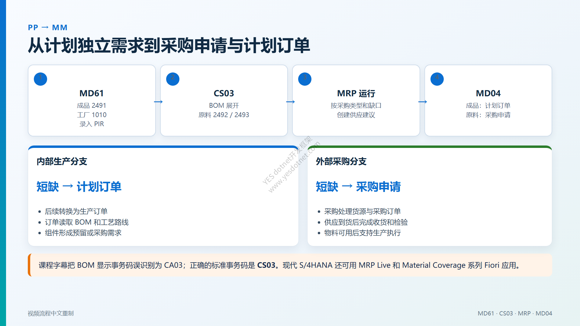 从计划独立需求到采购申请和计划订单