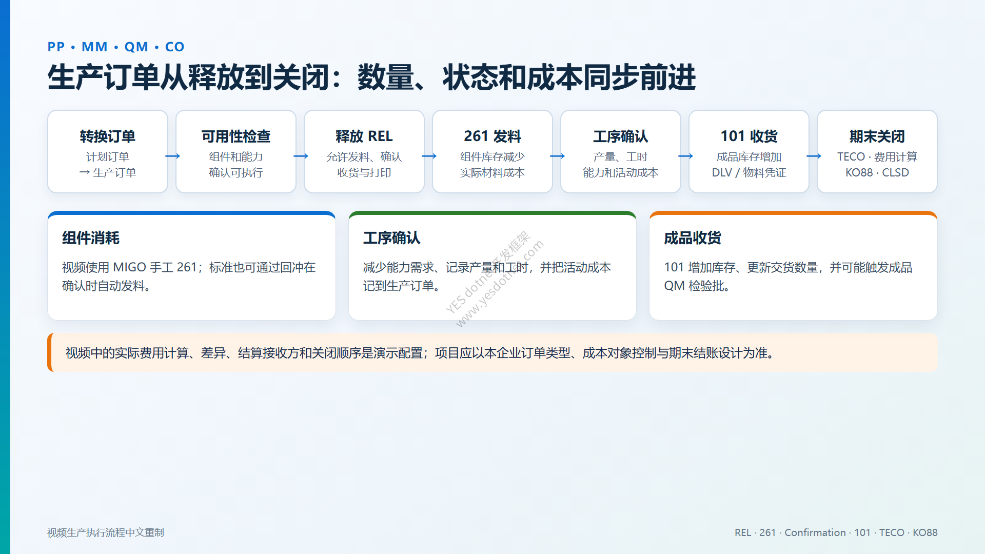 生产订单从释放到关闭的数量状态成本链
