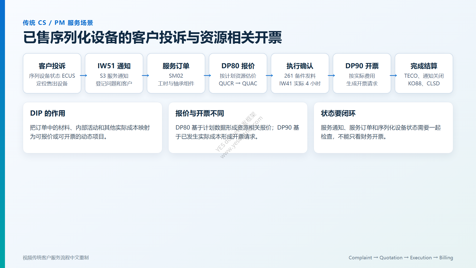 已售序列化设备的客户服务流程
