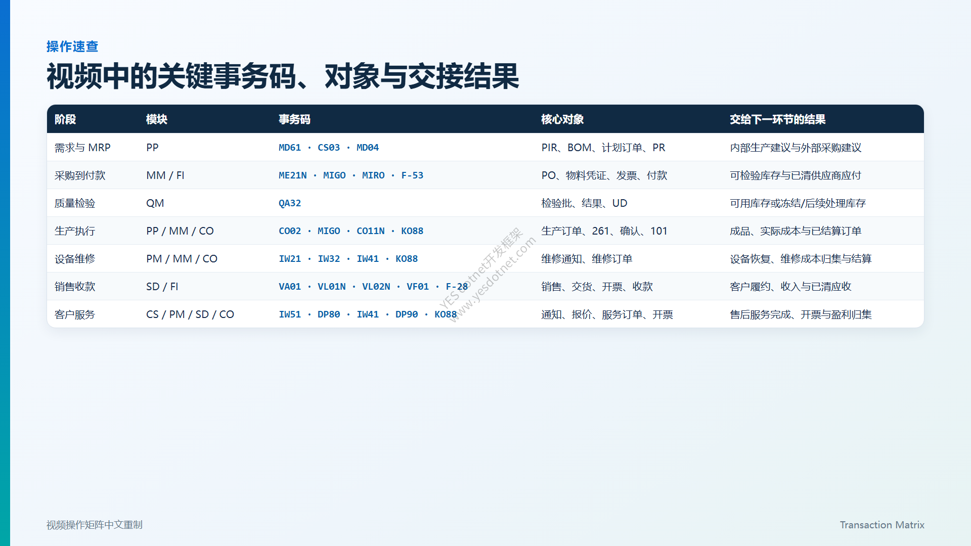 视频关键事务码对象与交接结果