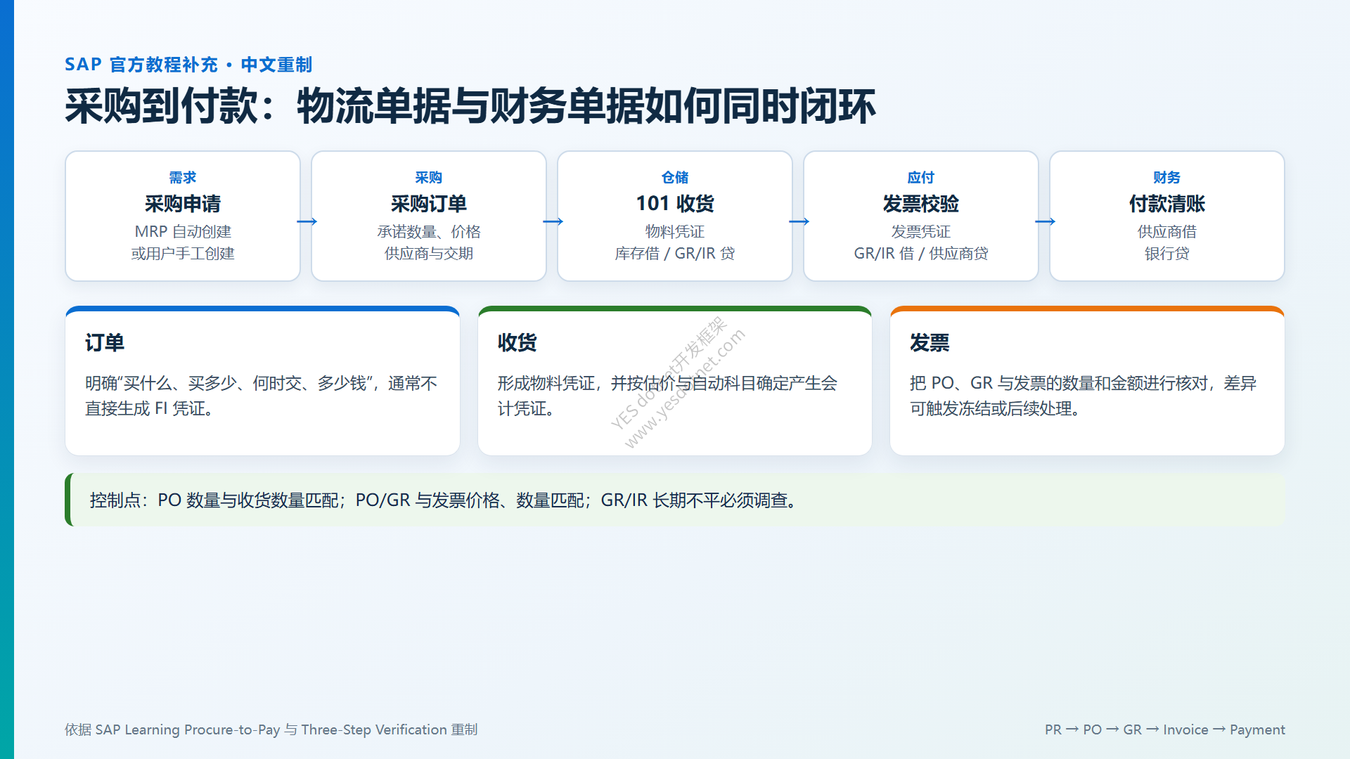 SAP官方采购到付款与三步核验中文重制