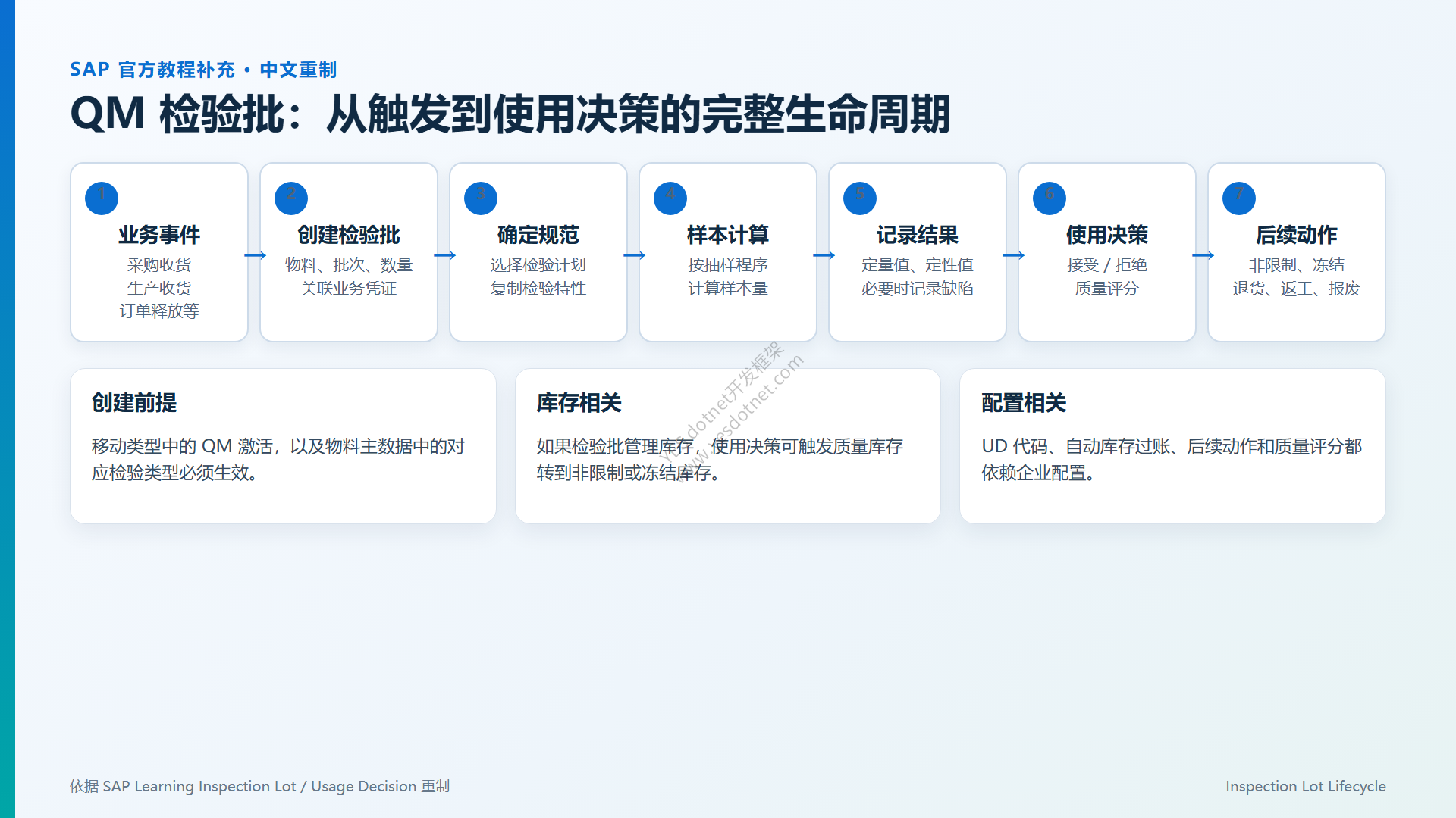 SAP官方检验批生命周期中文重制