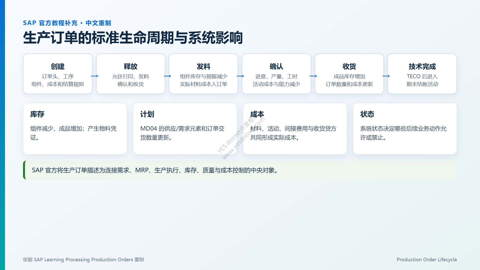 SAP官方生产订单生命周期中文重制