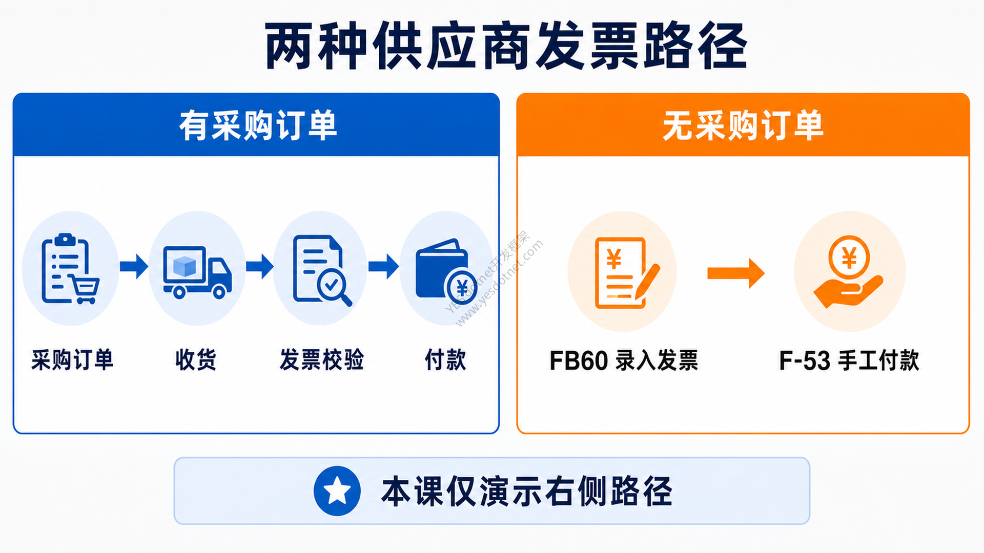 有采购订单与无采购订单的供应商发票路径