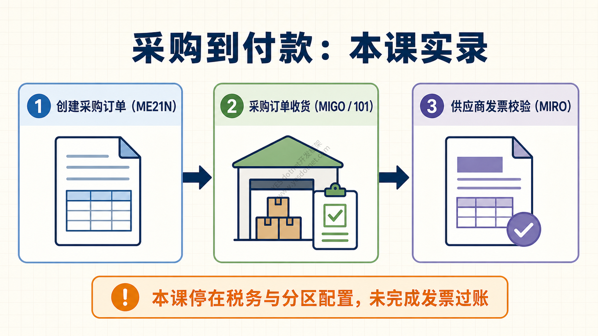 本课采购到付款流程中文重制图