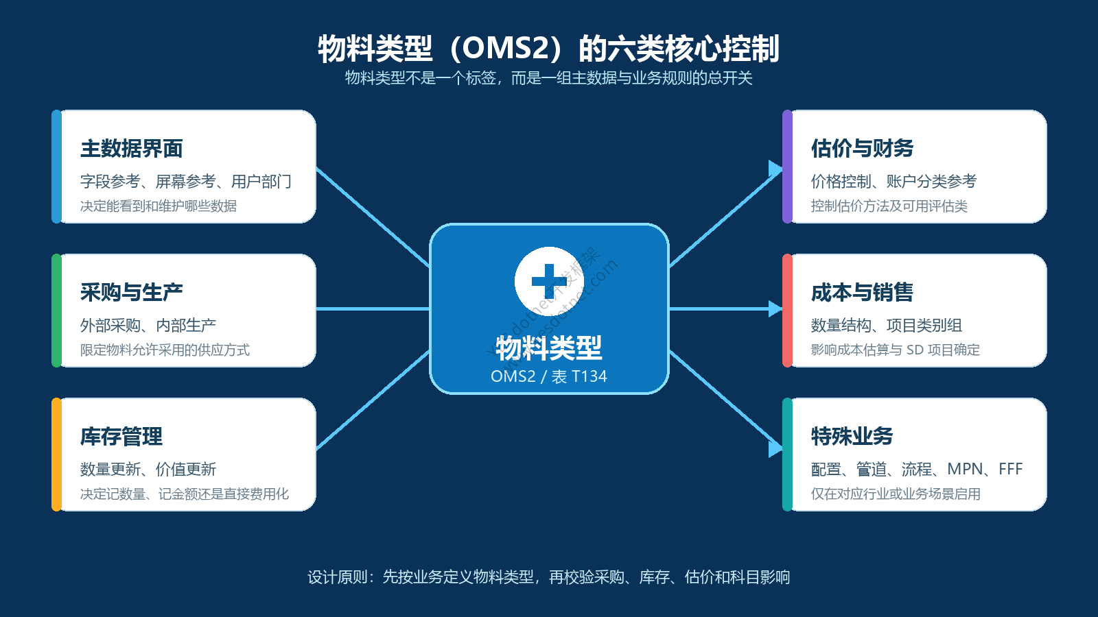 物料类型的六类核心控制