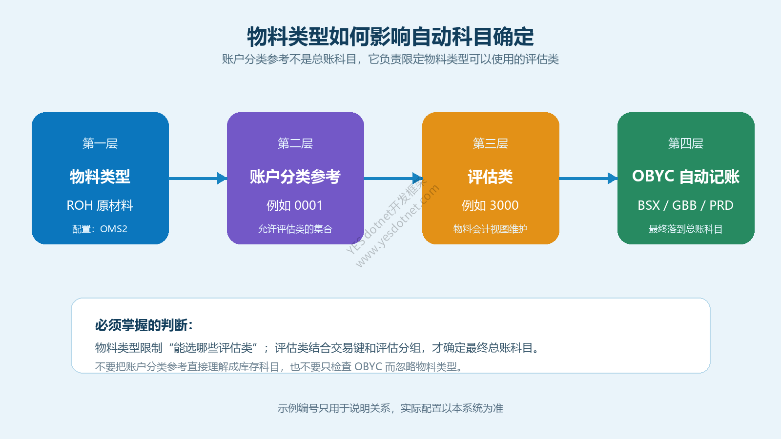 物料类型与自动科目确定关系