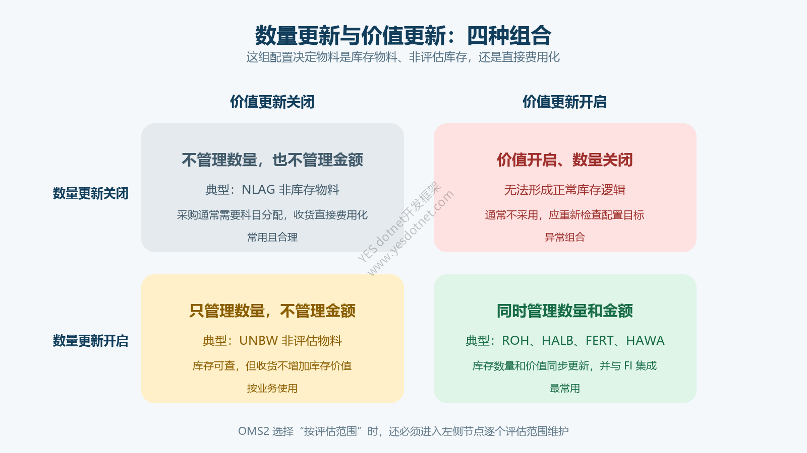数量更新与价值更新组合