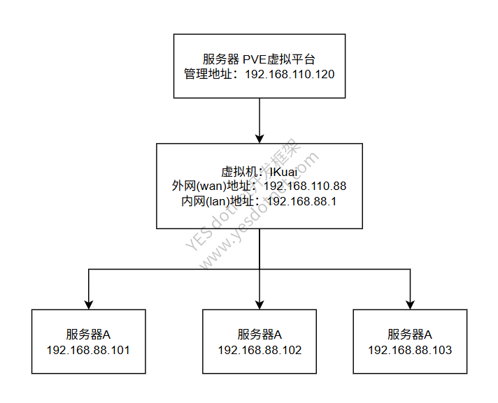 PVE 修改host IP地址