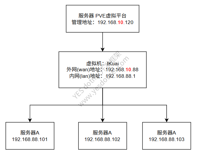 PVE 修改host IP地址