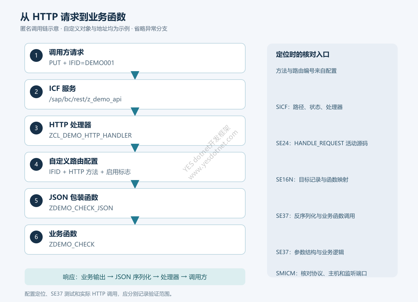 匿名接口调用链示意图